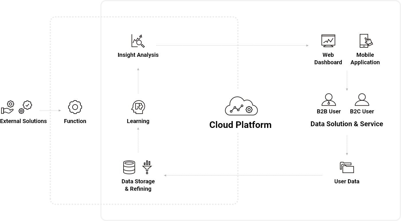 HL Klemove provides data solutions and services to B2B Users and B2C Users, and reprocesses the user data generated from them from data storage. Through such reprocessed data, cloud platforms, big data analysis, and AI technologies are developed. We will provide the insights analyzed from the data to B2B and B2C Users again.