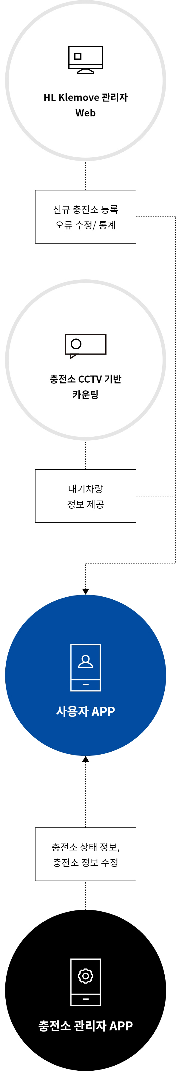 사용자는 APP을 통하여 HL Klemove 관리자 web으로 부터 신규 충전소 등록 오류 수정/통계를 받고, 충전소 CCTV 기반 카운팅 기능으로부터 대기차량 정보를 제공받으며 충전소 관리자 APP으로 부터 충전소 상태 정보, 충전소 정보 수정을 제공받는다.