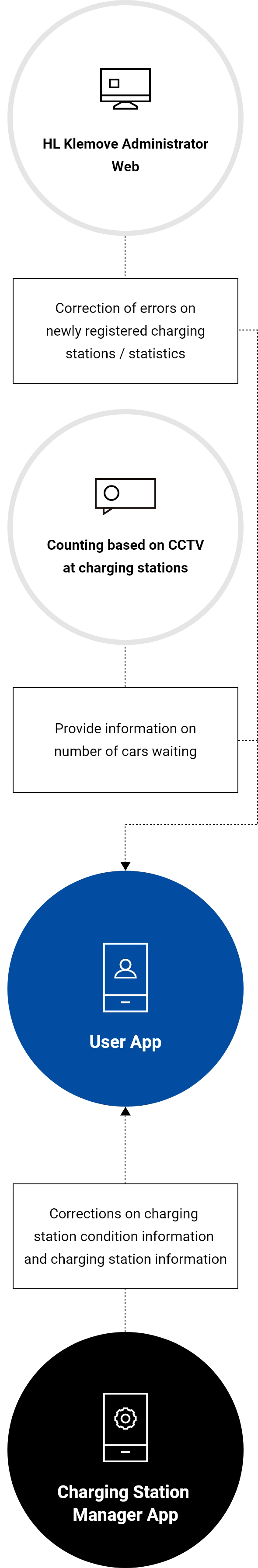 Users receive correction/statistics of new charging station registration errors from the HL Klemove manager web through APP, standby vehicle information from the charging station CCTV-based counting function, and correction of charging station status information and charging station information from the charging station manager APP.