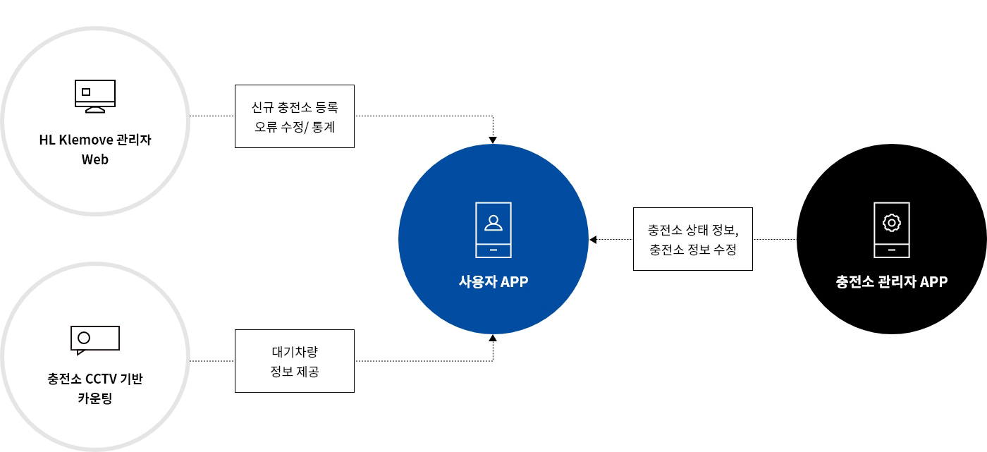 사용자는 APP을 통하여 HL Klemove 관리자 web으로 부터 신규 충전소 등록 오류 수정/통계를 받고, 충전소 CCTV 기반 카운팅 기능으로부터 대기차량 정보를 제공받으며 충전소 관리자 APP으로 부터 충전소 상태 정보, 충전소 정보 수정을 제공받는다.