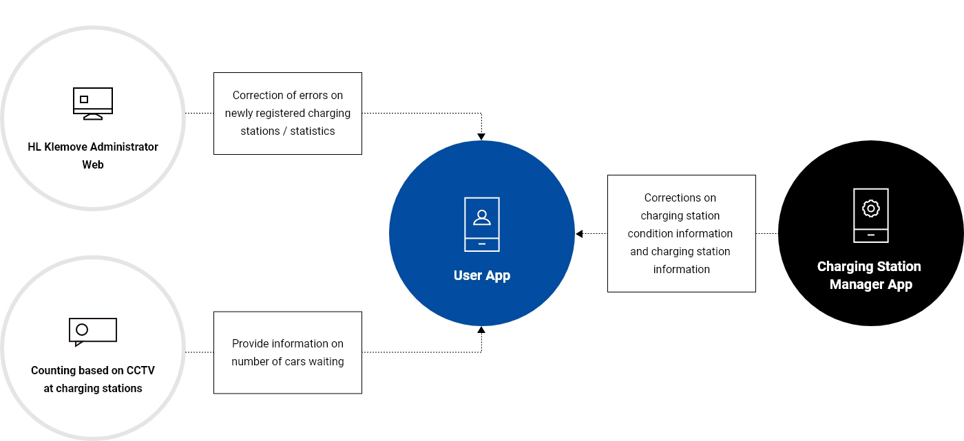 Users receive correction/statistics of new charging station registration errors from the HL Klemove manager web through APP, standby vehicle information from the charging station CCTV-based counting function, and correction of charging station status information and charging station information from the charging station manager APP.