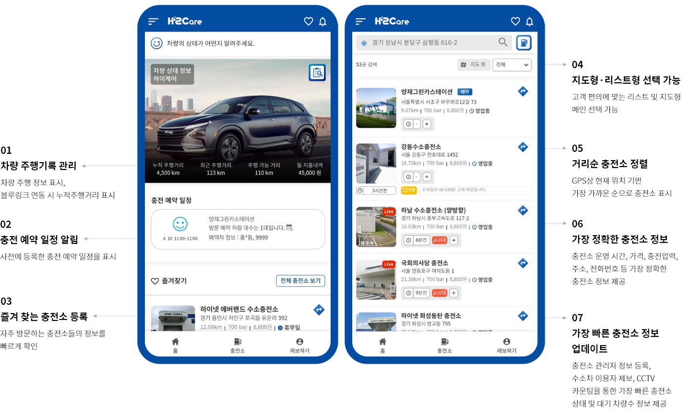 1.차량 주행 기록 관리(차량 주행 정보 표시,블루링크 연동 시 누적주행거리 표시), 2.충전 예약 일정 알림(사전에 등록한 충전 예약 일정을 표시), 3.즐겨 찾는 충전소 등록(자주 방문하는 충전소들의 정보를 빠르게 확인), 4.지도형·리스트형 선택 기능(고객 편의에 맞는 리스트 및 지도형 메인 선택 기능), 5.거리순 충전소 정렬(GPS상 현재 위치 기반 가장 가까운 순으로 충전소 표시), 6.가장 정확한 충전소 정보(충전소 운영 시간, 가격, 충전압력, 주소, 전화번호 등 가장 정확한 충전소 정보 제공), 7.가장 빠른 충전소 정보 업데이트(충전소 관리자 정보 등록, 수소차 이용자 제보, CCTV 카운팅을 통한 가장 빠른 충전소 상태 및 대기 차량수 정보 제공)