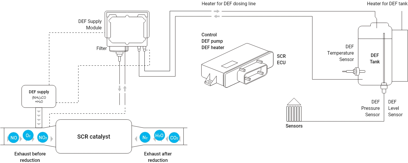 선택적환원촉매기 ECU는 DEF Tank의 pump와 heater를 제어하여 요소수 (DEF, Diesel Exhaust Fluid)를 DEF Supply Module에 전달하며, 각종 sensor를 통해 요소수의 상태를 모니터링 합니다. 요소수는 DEF supply module을 거쳐 SCR Catalyst 장치에 분사되어 질소산화물 (NOx)을 질소 (N2)와 물 (H2O)로 환원시킵니다.