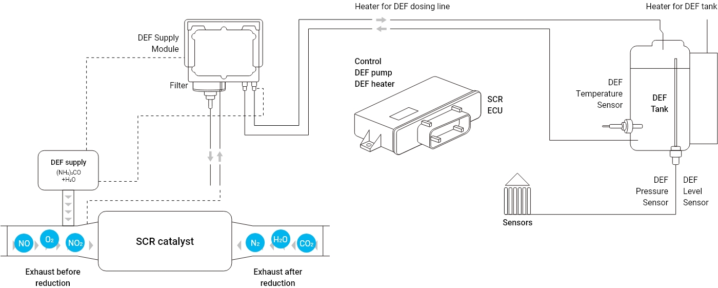 Selective Catalytic Reduction controls the BLDC pump to generate supply pressure in the urea water supply line and controls the heating wire to prevent urea water freezing. The SCR system reduces nitrogen oxide emissions by injecting urea water into the exhaust gas to induce a chemical reaction for selective reduction effects.