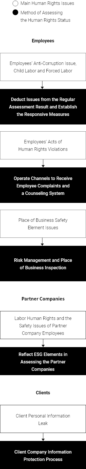 Method of evaluating the status of human rights according to major human rights issues of executives and employees, partners, and customers. For more information, refer to the below.