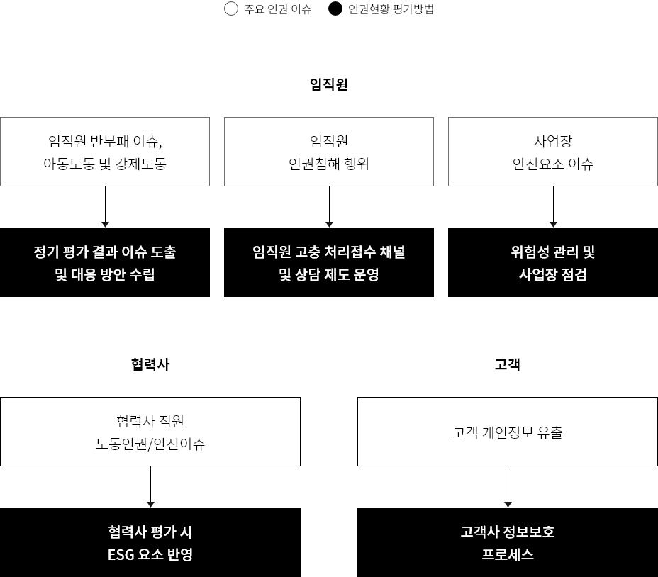 임직원,협력사,고객의 주요 인권 이슈에 따른 인권현황 평가방법. 자세한 내용은 아래 참고