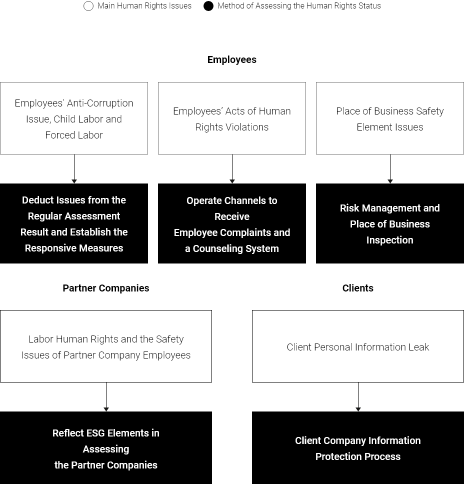 Method of evaluating the status of human rights according to major human rights issues of executives and employees, partners, and customers. For more information, refer to the below.