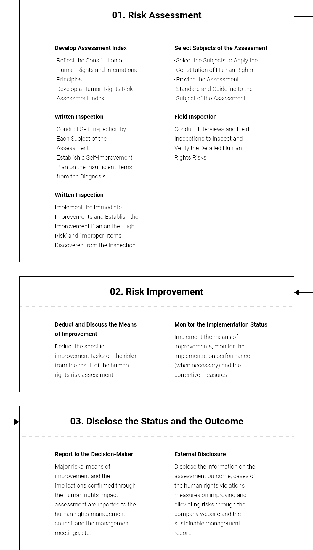 Human Rights Assessment Process. refer to the below